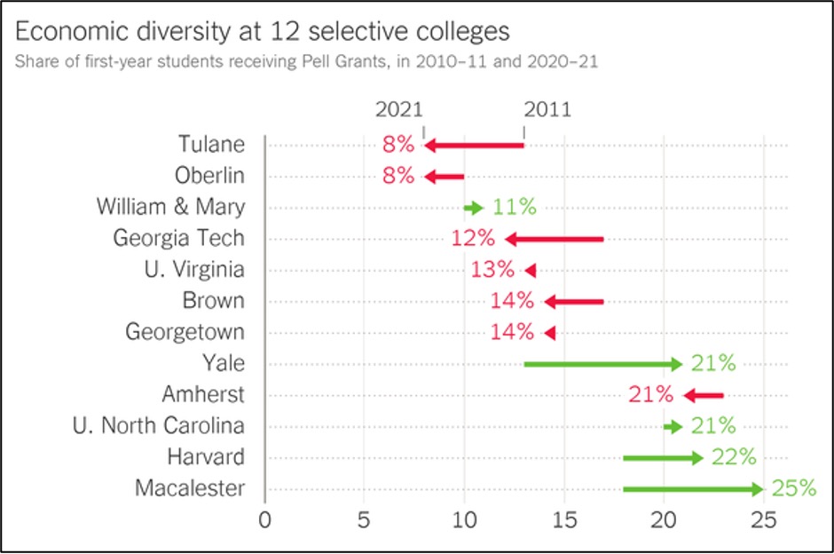 Source: Education Department, via Ithaka S+R