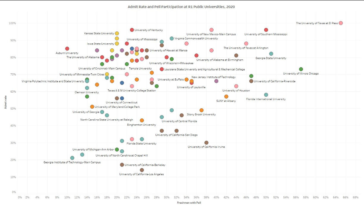 Source: Higher Ed Data Stories